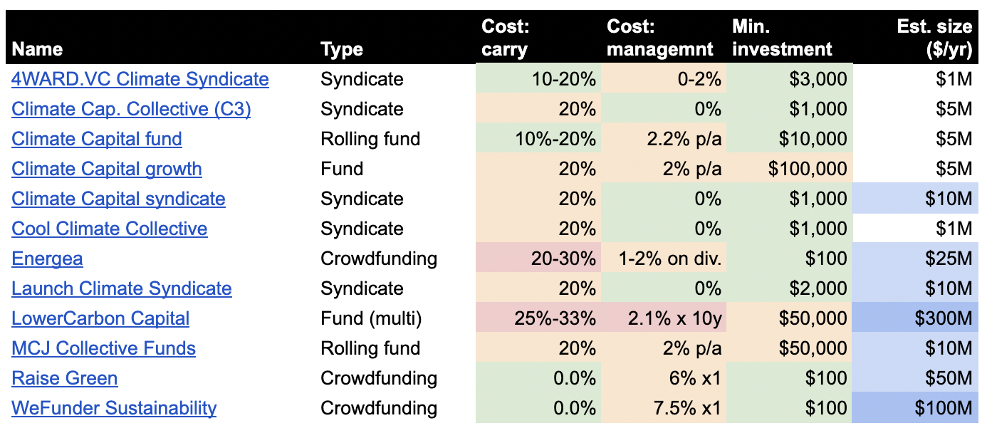 Investing in climate tech: a primer