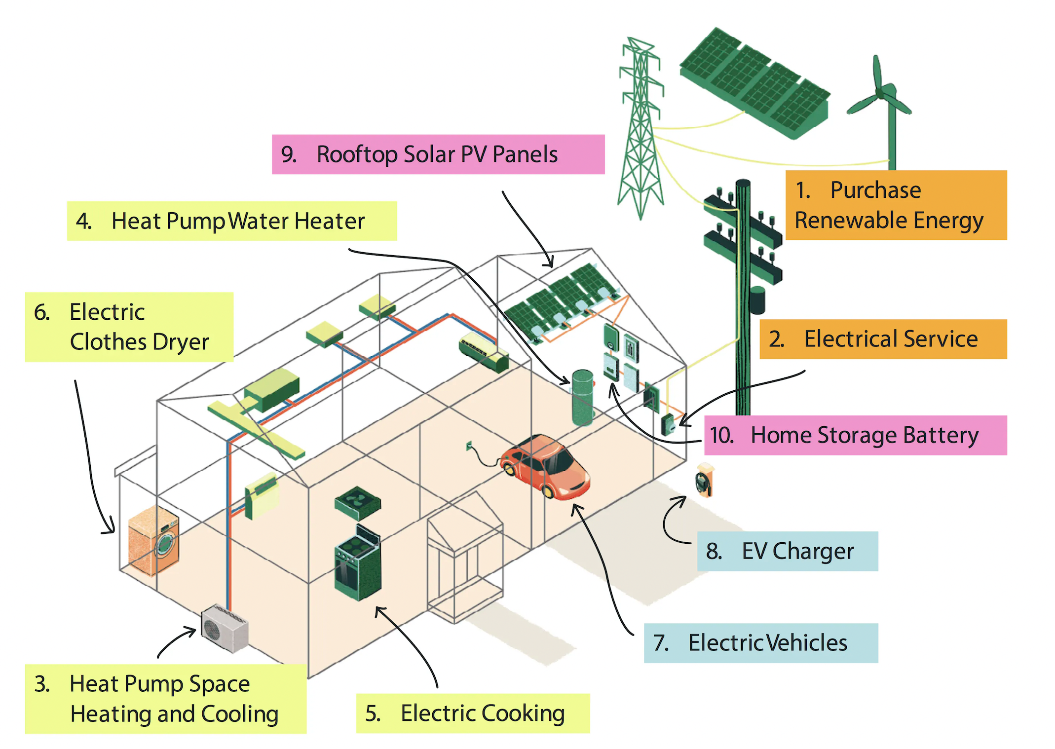 Orchestrating the electric home